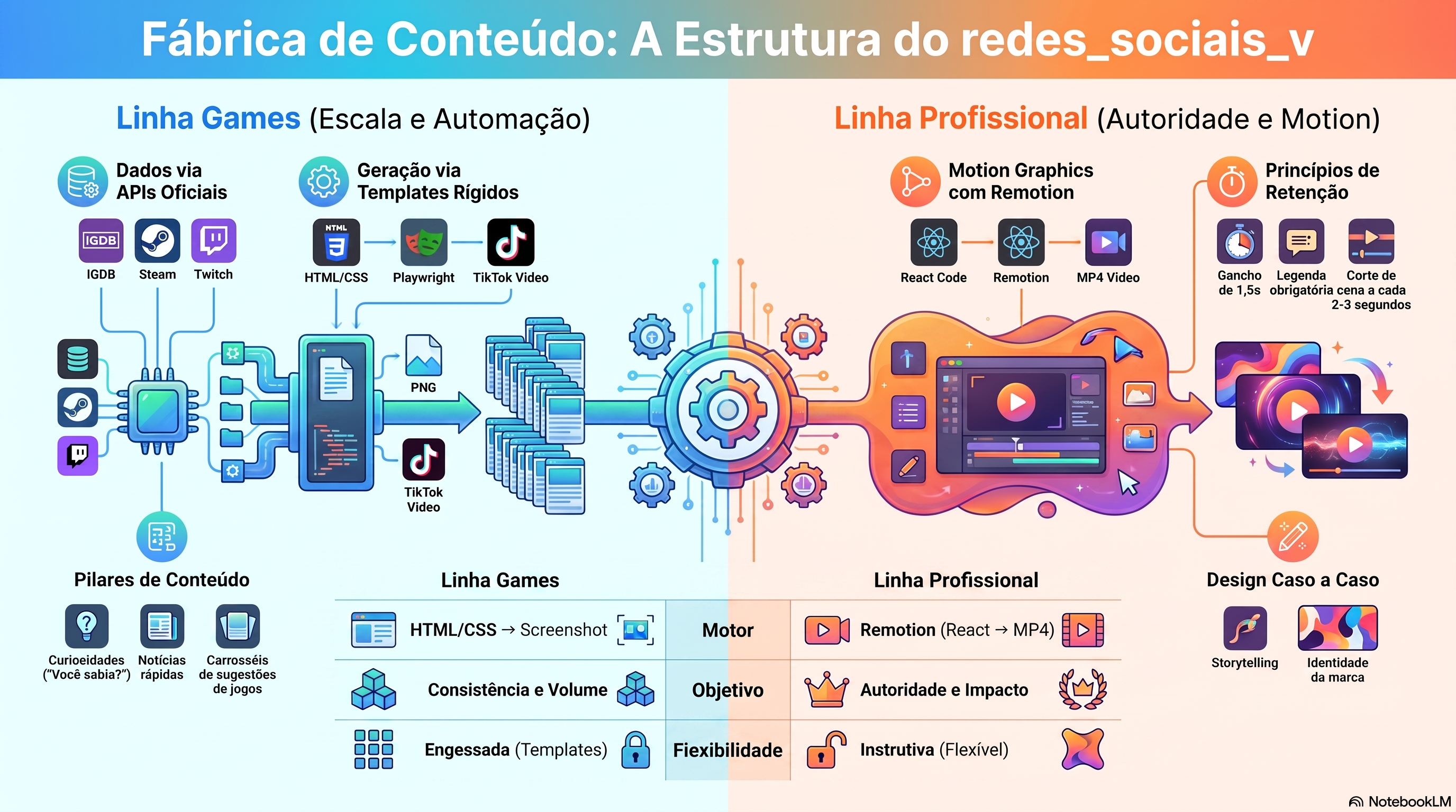 Fábrica de Conteúdo: a estrutura do projeto redes_sociais_v, mostrando a Linha Games (dados via APIs oficiais → templates rígidos HTML/CSS → Playwright → PNG/vídeo TikTok) e a Linha Profissional (motion graphics com Remotion, React → MP4), com os pilares de conteúdo e a comparação entre as duas linhas editoriais.